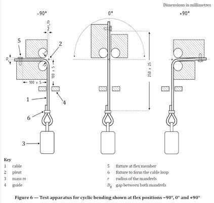 Équipement d'essai de flexion cyclique de câbles automobiles ISO 19642-2:2023